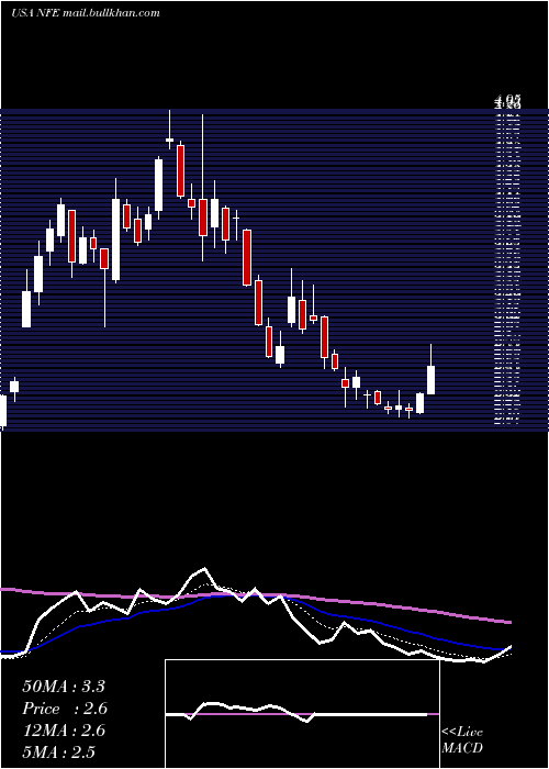  Daily chart NewFortress