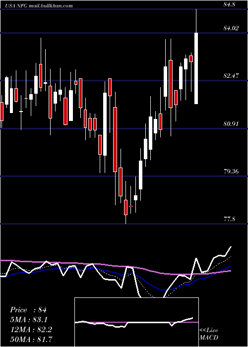  Daily chart NationalFuel