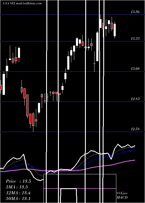  Daily chart AllianzgiNfj