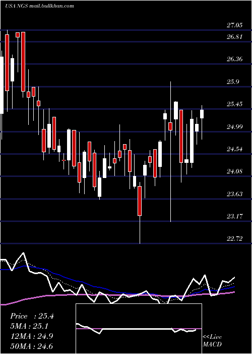  Daily chart NaturalGas