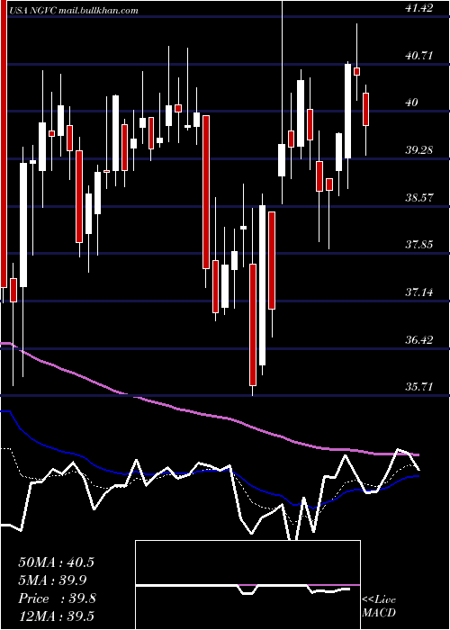  Daily chart NaturalGrocers