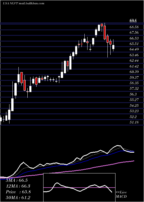  Daily chart IngevityCorporation