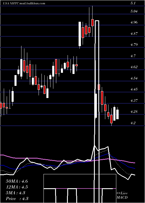  Daily chart NaturalHealth