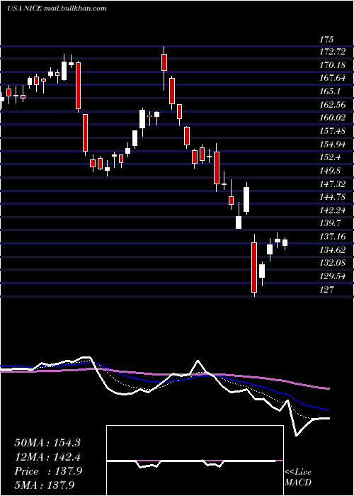  Daily chart Nice