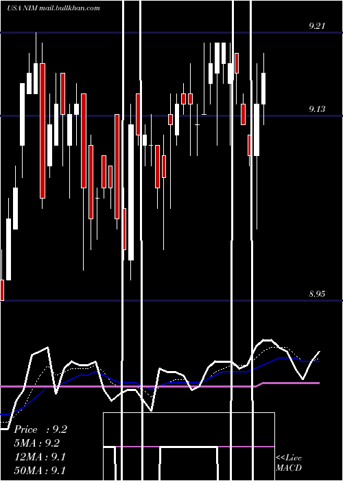  Daily chart NuveenSelect