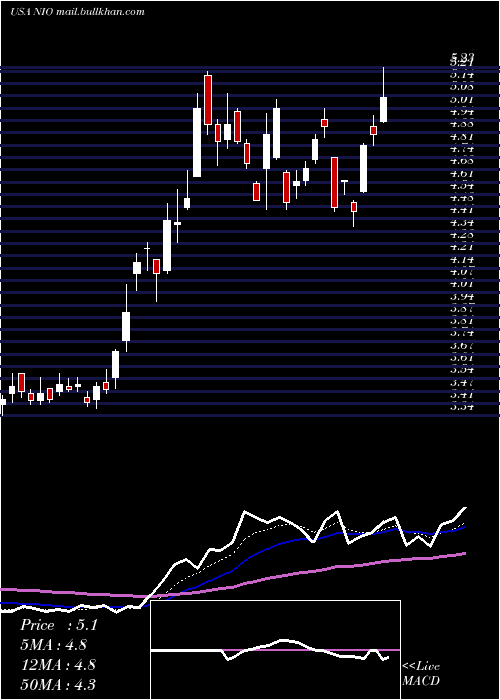  Daily chart NioInc