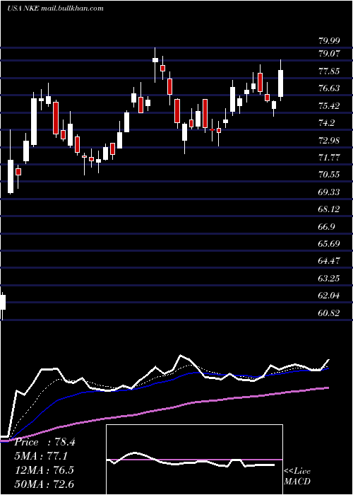  Daily chart NikeInc