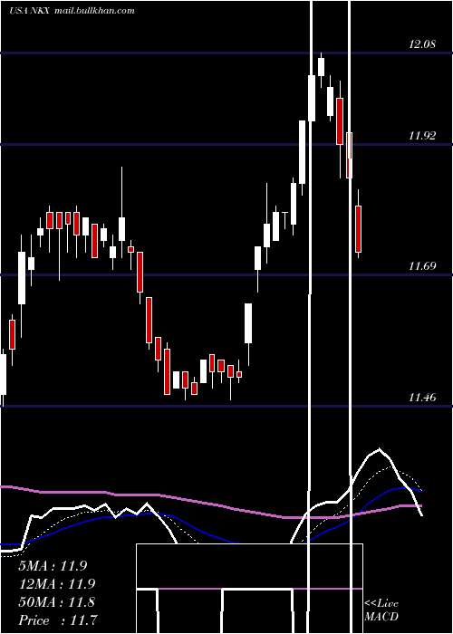  Daily chart NuveenCalifornia