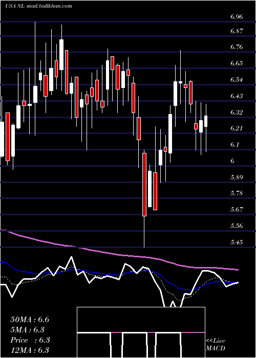  Daily chart NlIndustries