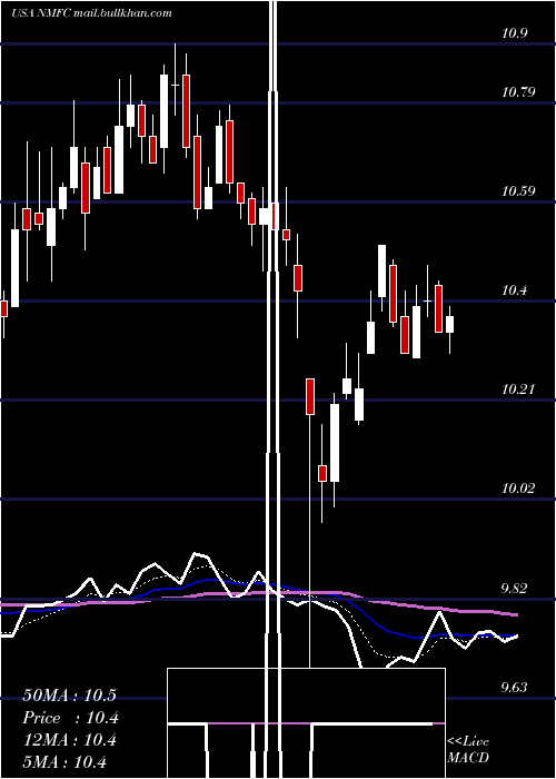  Daily chart NewMountain
