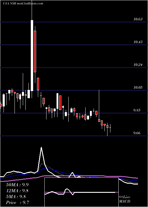  Daily chart NuveenMunicipal