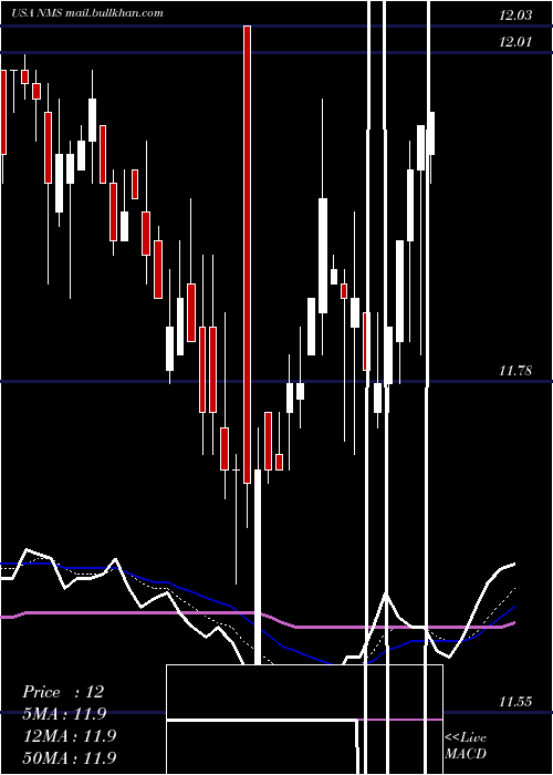  Daily chart NuveenMinnesota
