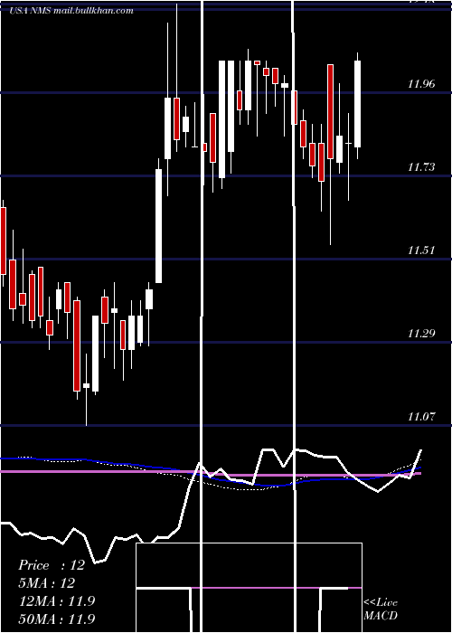  weekly chart NuveenMinnesota