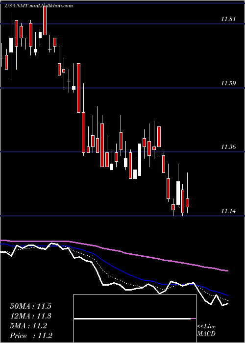 Daily chart NuveenMassachusetts