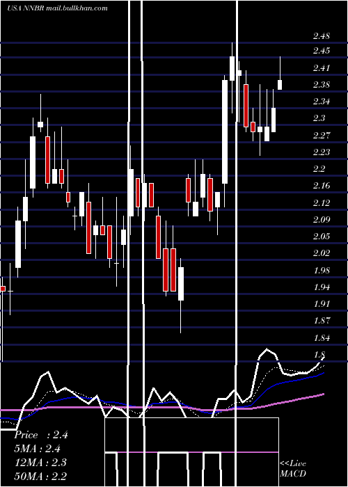  Daily chart NnInc
