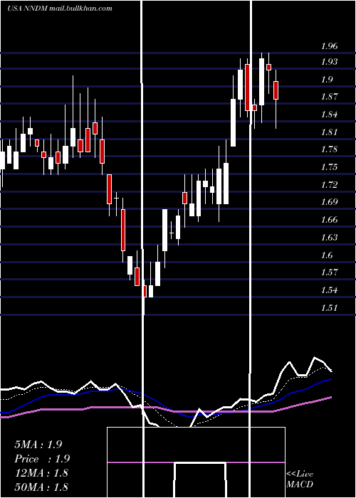  Daily chart NanoDimension