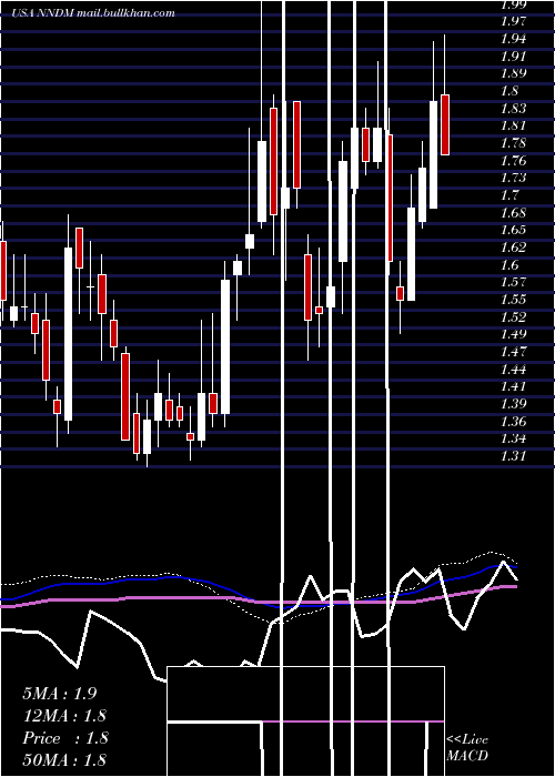  weekly chart NanoDimension