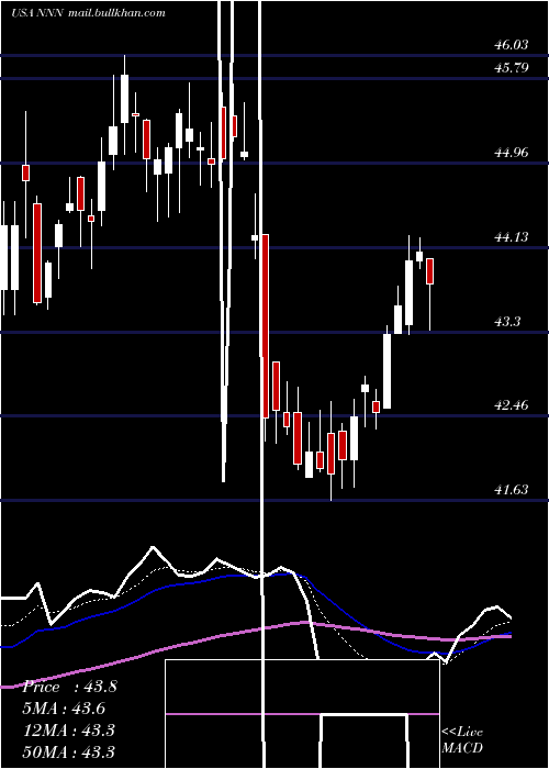  Daily chart NationalRetail