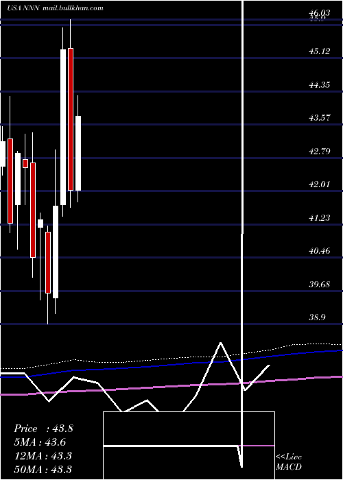  monthly chart NationalRetail