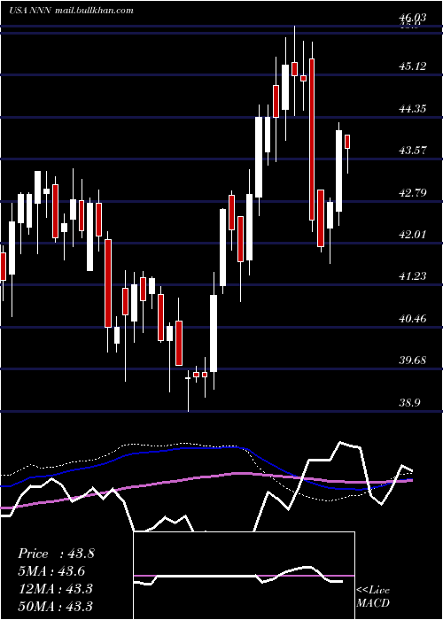  weekly chart NationalRetail