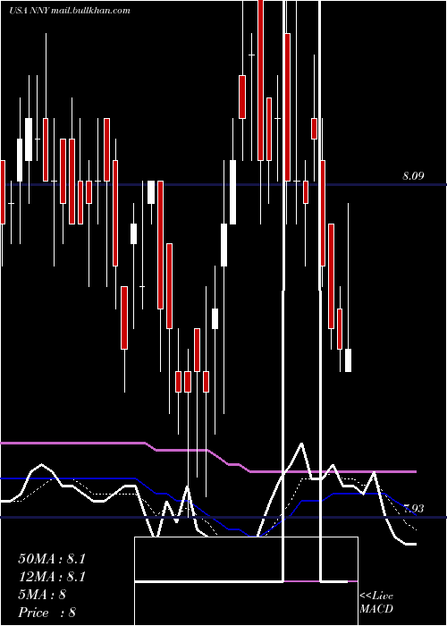  Daily chart NuveenNew