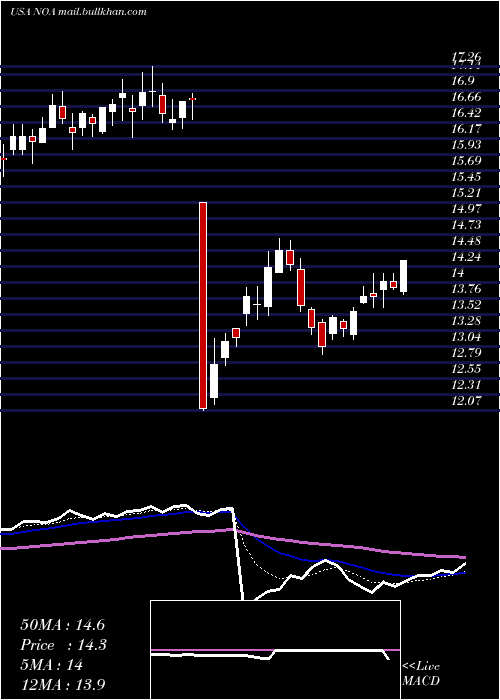  Daily chart NorthAmerican