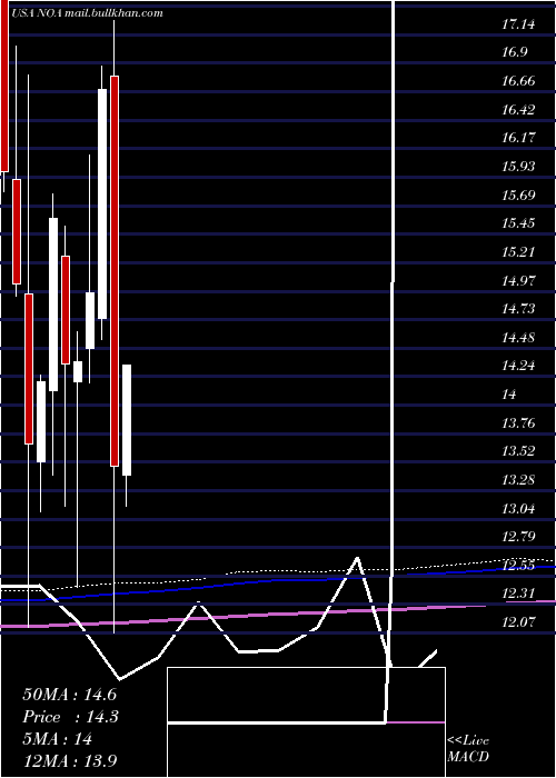  monthly chart NorthAmerican