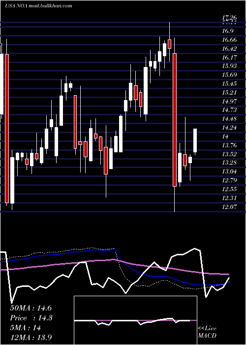  weekly chart NorthAmerican