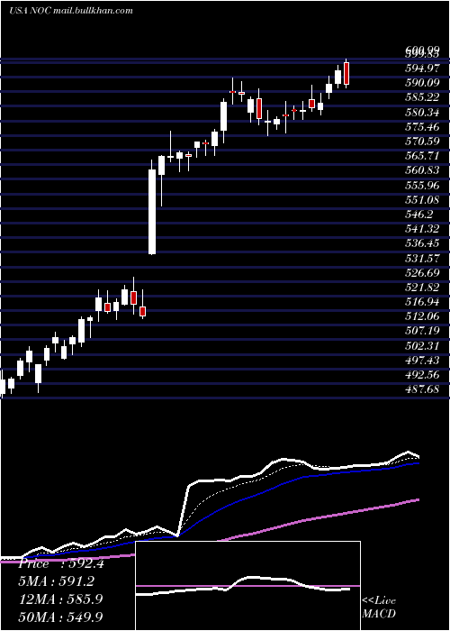  Daily chart NorthropGrumman