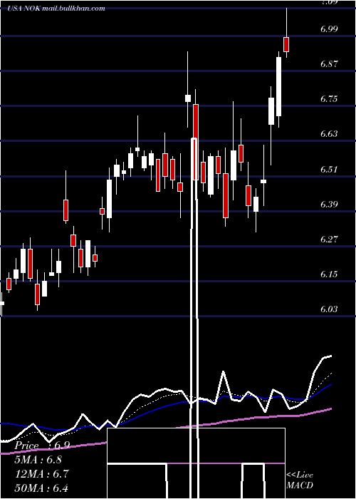  Daily chart NokiaCorporation