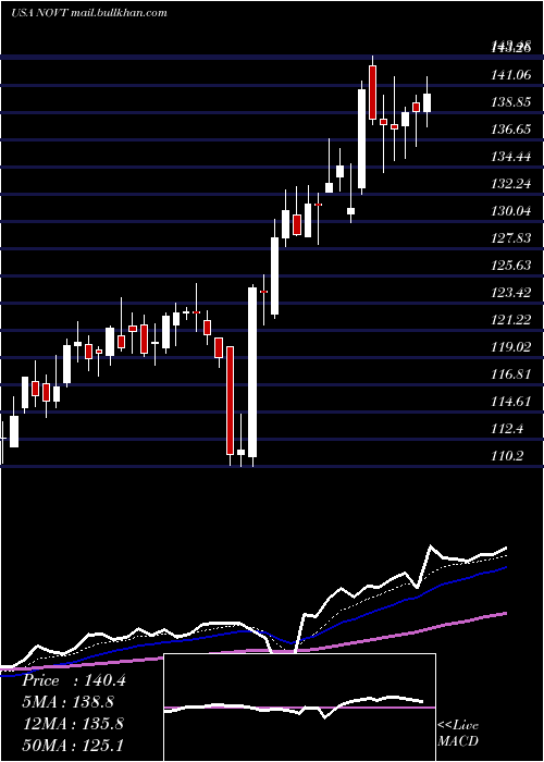  Daily chart NovantaInc