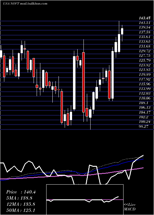  weekly chart NovantaInc