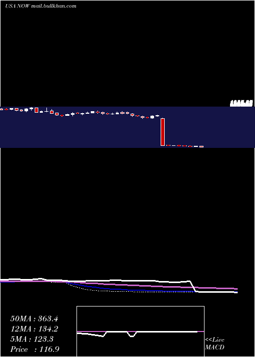  weekly chart ServicenowInc