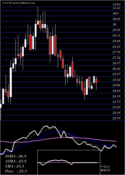  Daily chart NeenahInc
