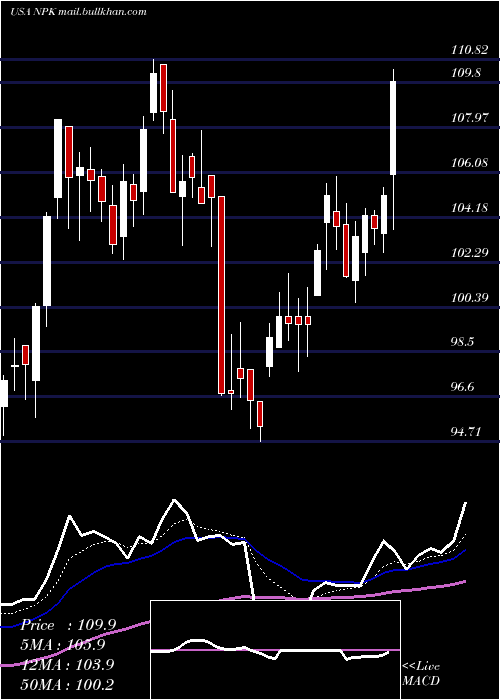  Daily chart NationalPresto