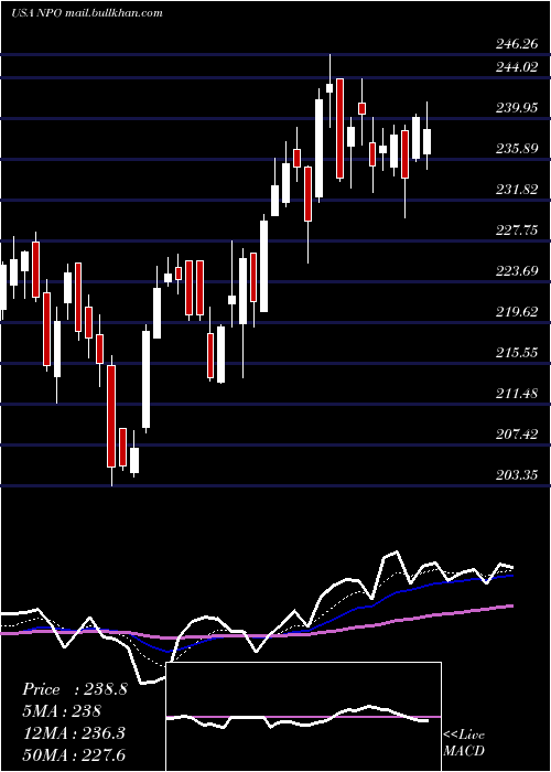  Daily chart EnproIndustries
