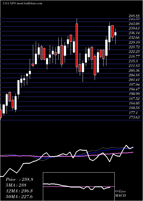  weekly chart EnproIndustries