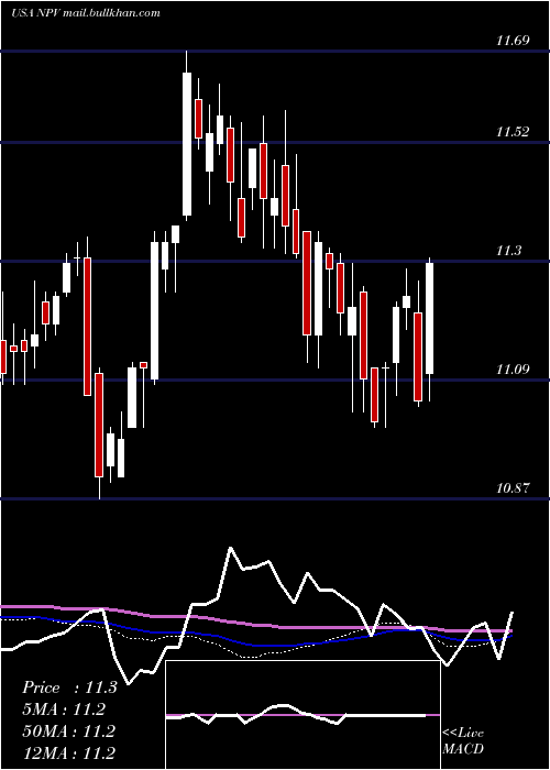  weekly chart NuveenVirginia