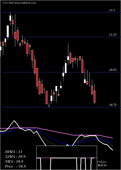  Daily chart NuveenPennsylvania