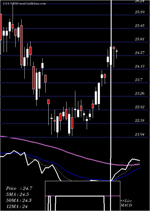  Daily chart NorthrimBancorp