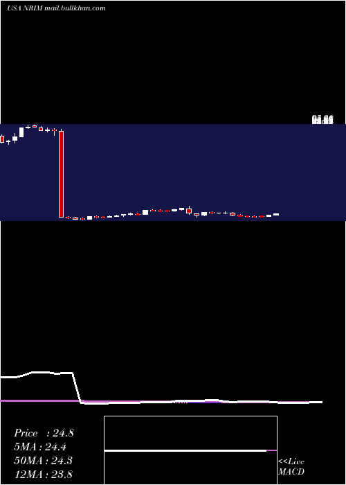  weekly chart NorthrimBancorp