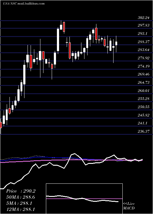  weekly chart NorfolkSouther