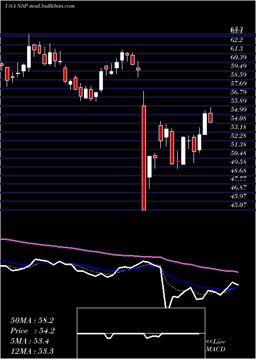  Daily chart InsperityInc