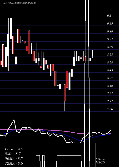  Daily chart NortechSystems