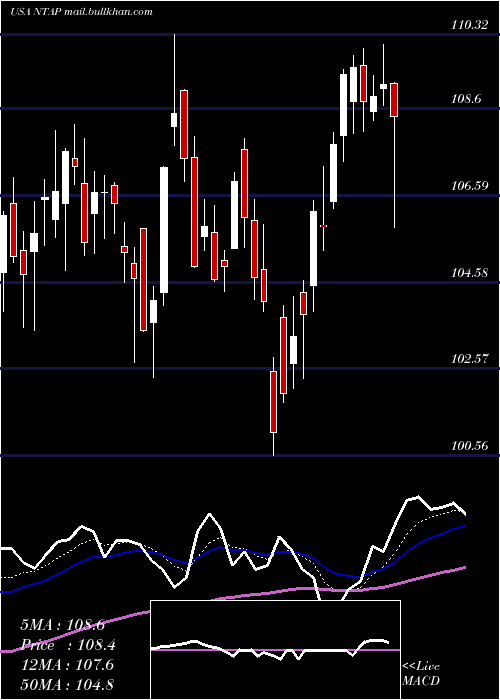  Daily chart NetappInc