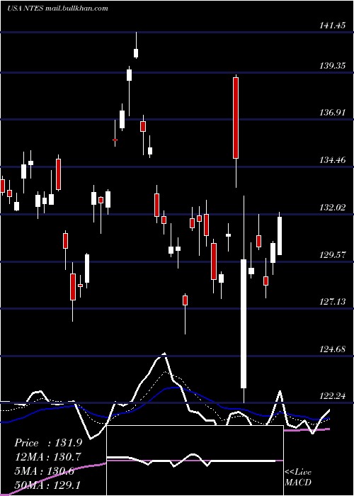  Daily chart NeteaseInc