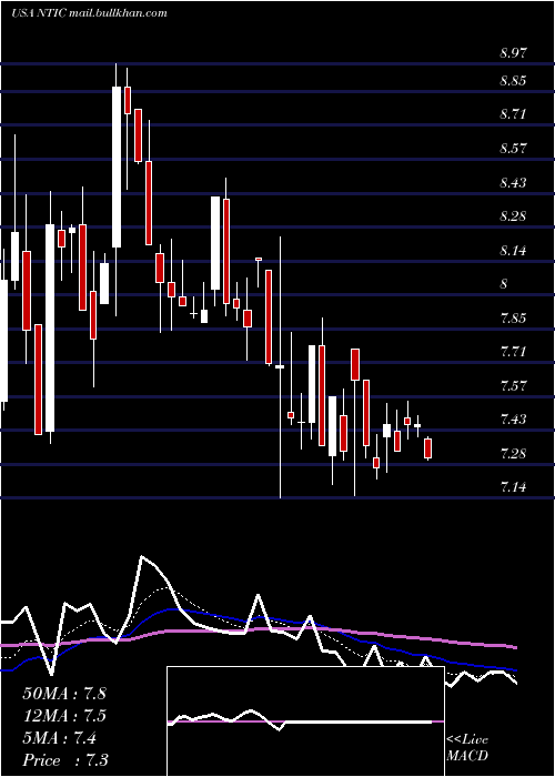  Daily chart NorthernTechnologies