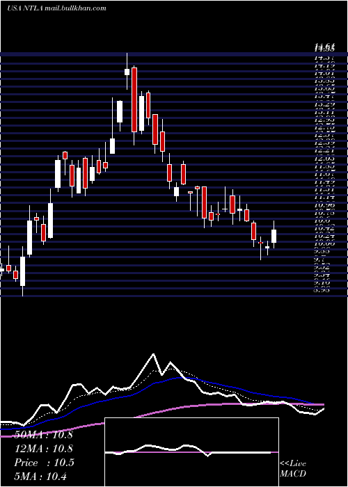  Daily chart IntelliaTherapeutics