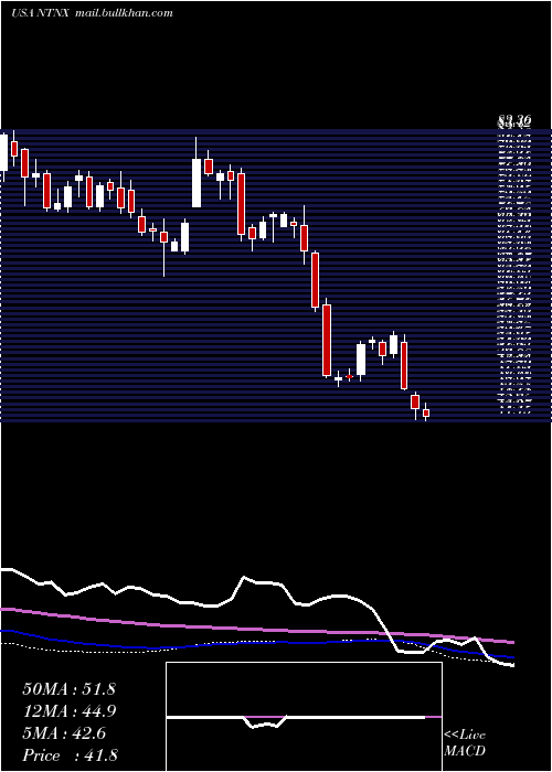  weekly chart NutanixInc