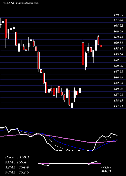  Daily chart NateraInc